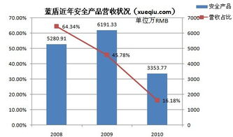 藍盾安全轉(zhuǎn)型 產(chǎn)品退居幕后，第三方采購的安全集成能否支撐持續(xù)增長？
